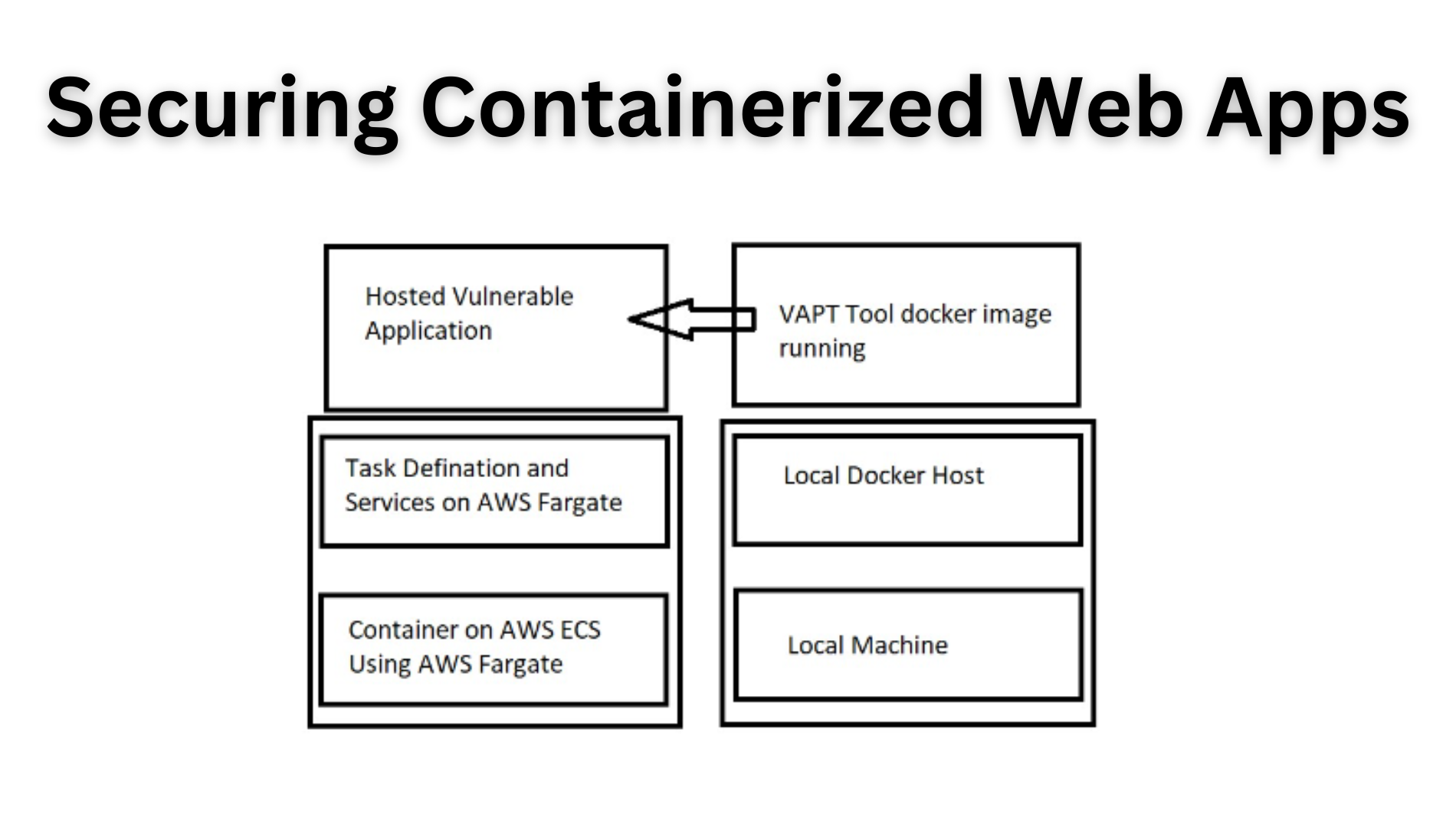 Securing Containerized Web Apps